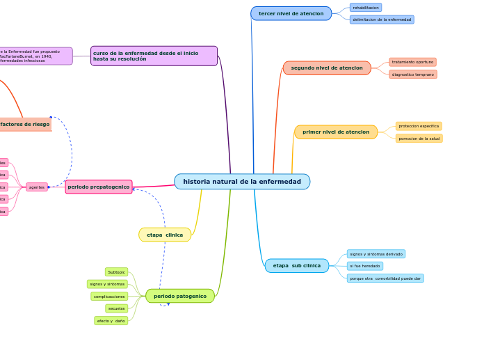 historia natural de la enfermedad - Mind Map